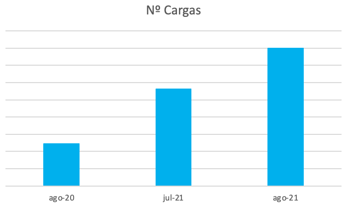 Agosto ha supuesto un récord en el número de cargas de vehículos eléctricos en las Estaciones de Carga de EasyCharger
