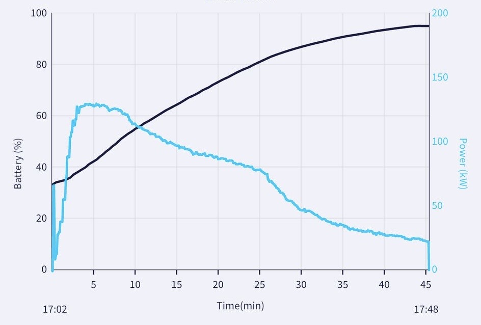 Curva de Carga del Nissan Ariya en Estación de Carga Zunder