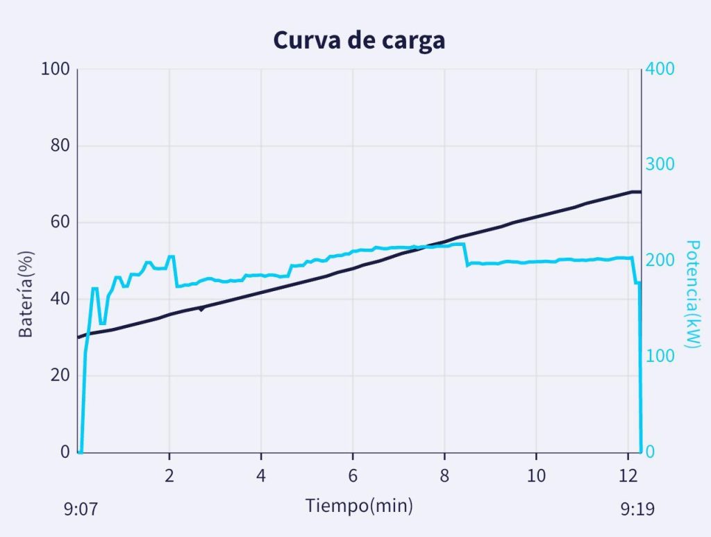 Curva de carga del XPeng G9 en una Estación de Carga de Zunder
