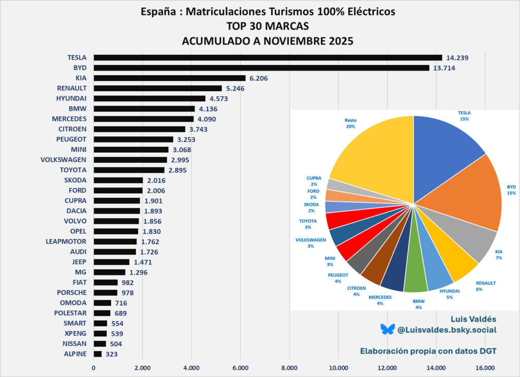 Análisis de ventas de coches eléctricos en España en noviembre de 2025, acumulado por marcas