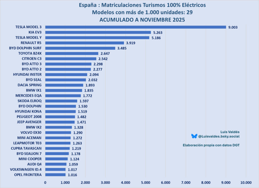 Análisis de los modelos eléctricos más vendidos en acumulado de 2025
